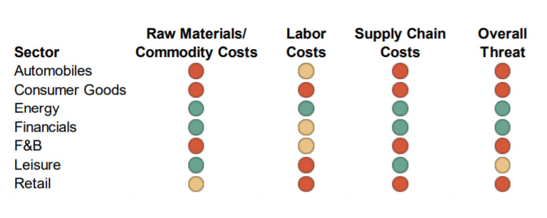 sectors