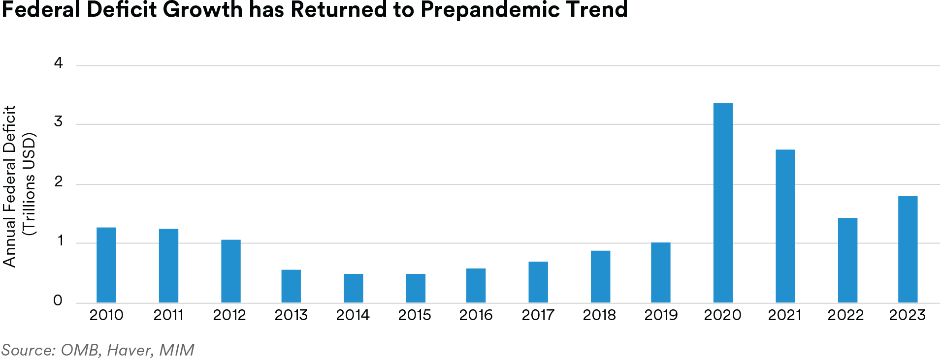 line graph