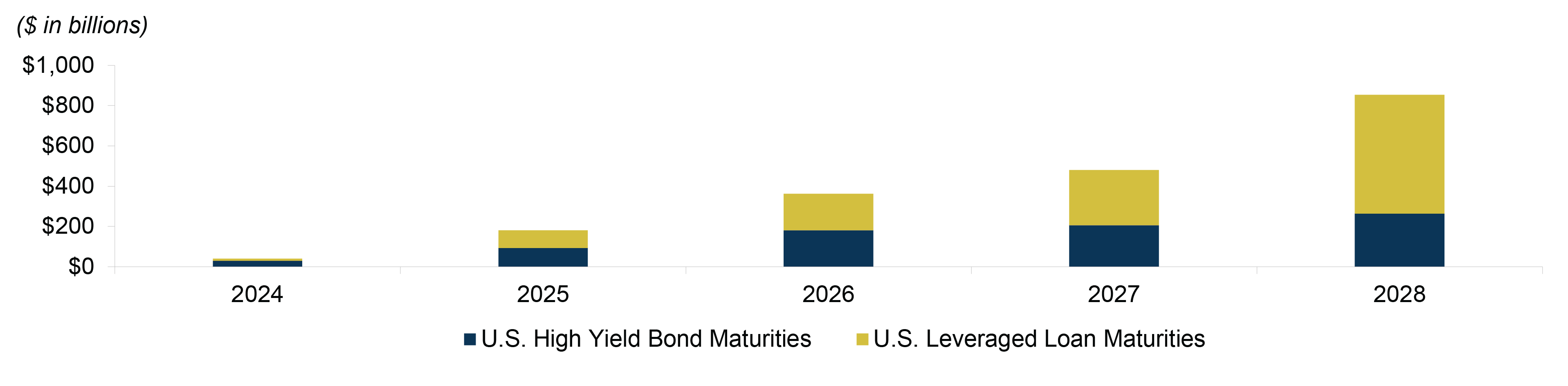 Oaktree Capital