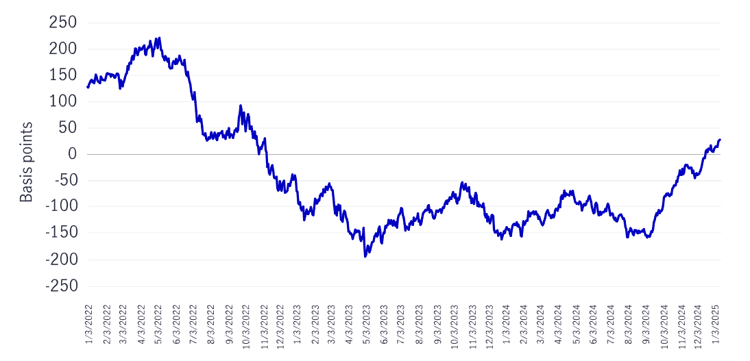 This chart shows how the yield curve recently turned positive after inverting in late 2022. It shows spreads between the yields of 3-month U.S. Treasury bills versus 5-year U.S. Treasury notes falling into negative territory beginning in late 2022 and then returning back into positive territory in late 2024. 