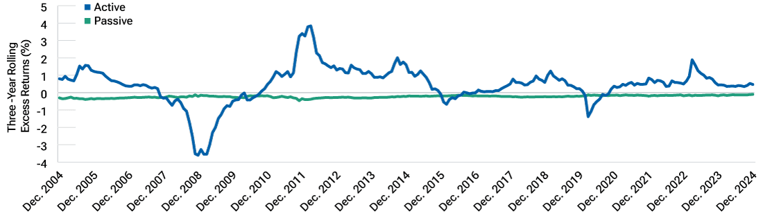 Graph showing average active managers’ and average passive managers’ three-year rolling excess returns net of fees. The active manager group consists of all active managers in the Morningstar Intermediate Core Plus Bond category. The passive manager group consists of all passive funds in the Morningstar Intermediate Core Bond category.