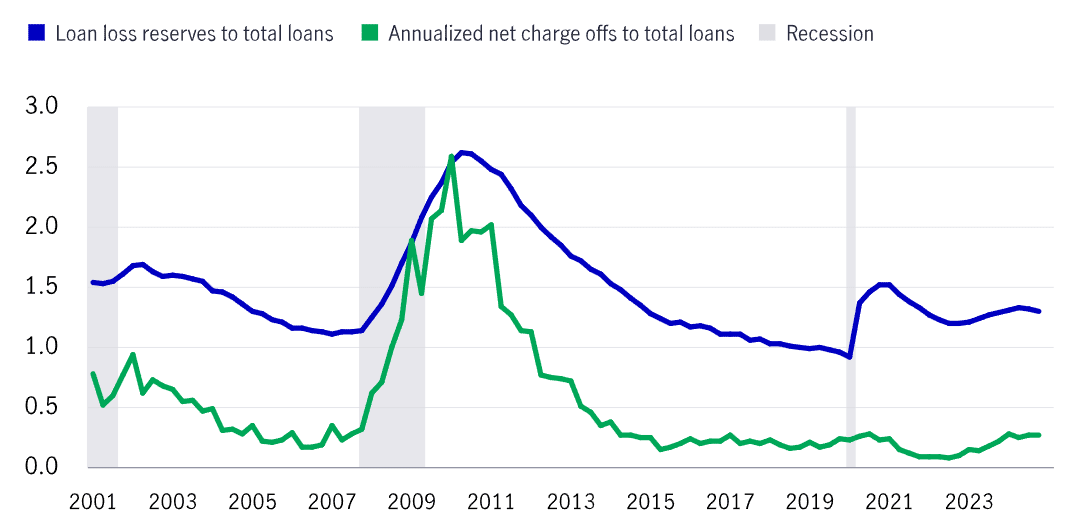 This chart shows how banks’ credit costs from commercial real estate have remained historically low, as illustrated by a comparison of charge-off rates for U.S. commercial banks on loans secured by real estate and loan loss reserves to total loans, from January 2001 through September 2024. Both charge offs and loan loss reserves have remained historically low in the wake of the COVID-19 pandemic. 
