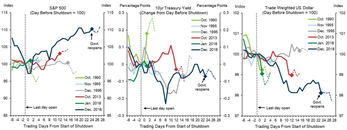 US asset market performance during shutdowns throughout the years