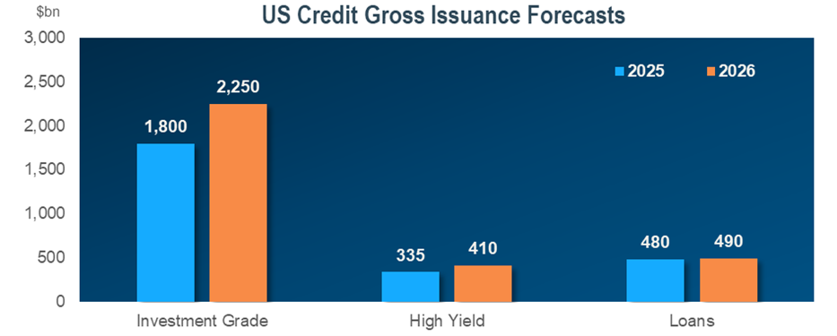 US Credit Gross Issuance Forecasts