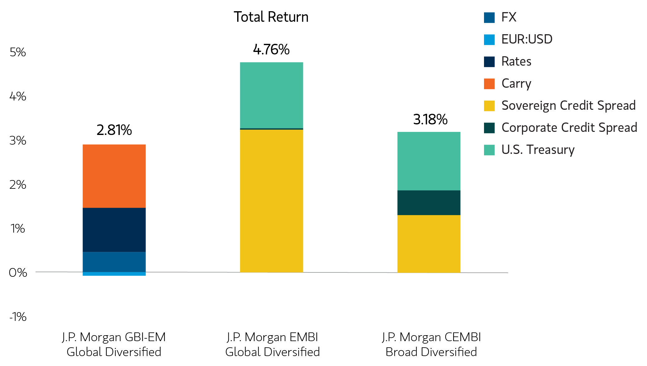 Bar chart showing total return of 3 J.P. Morgan diversified investments