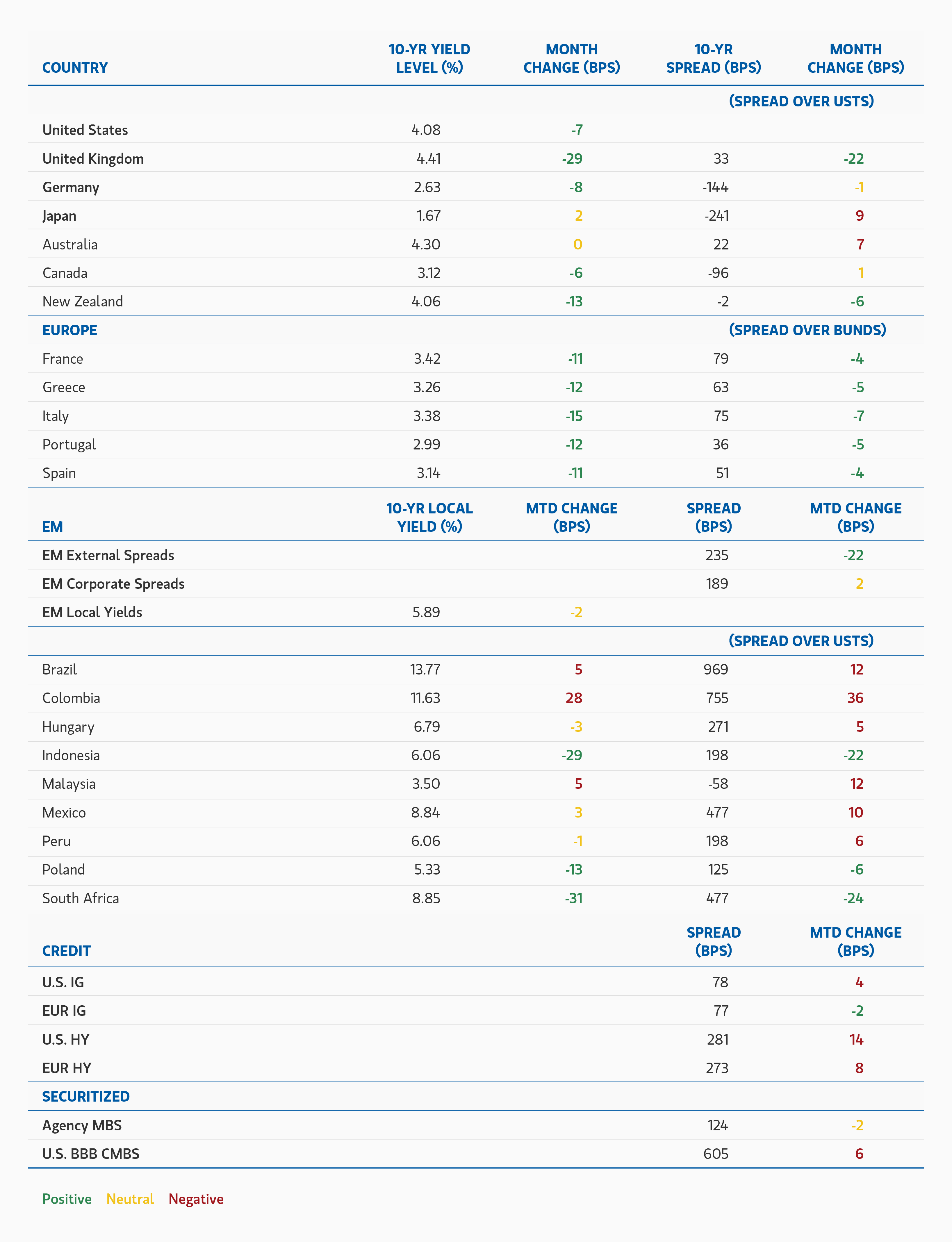 Table showing Major Monthly Changes in 10-Year Yields and Spreads
