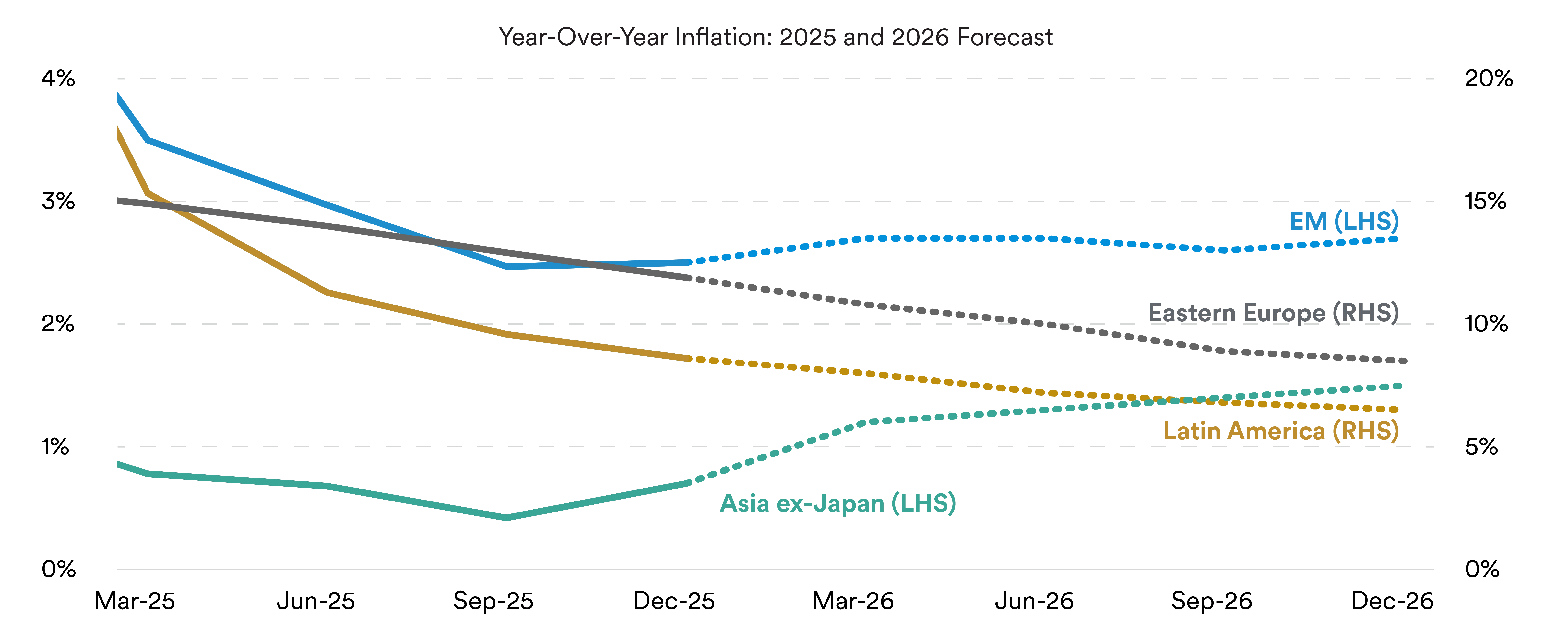 Inflation May Diverge Among EM Regions