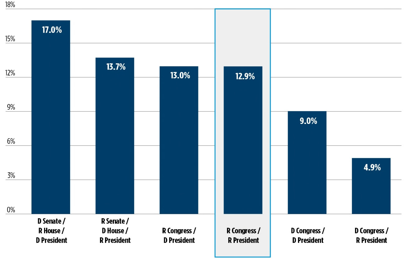 Bar chart showing partisan control and S&P 500 returns