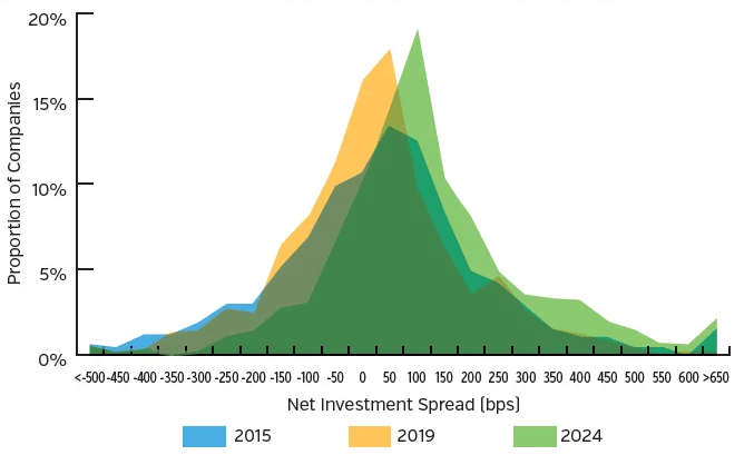 Histogram showing net investment spread, comparing 2015 2019 and 2024
