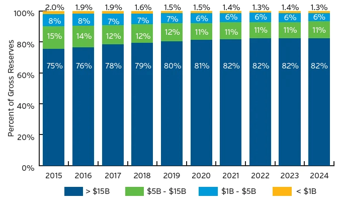 Graph showing distribution since 2015