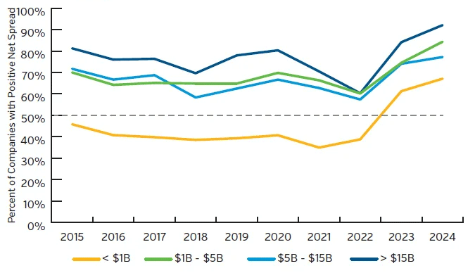 chart showing percentage of companies with positive net spread since 2015
