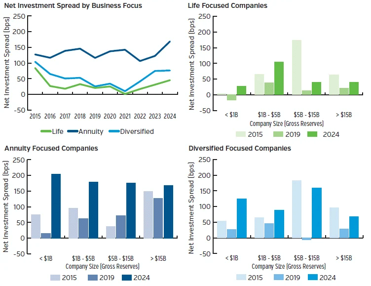 Four charts showing investment spread since 2015
