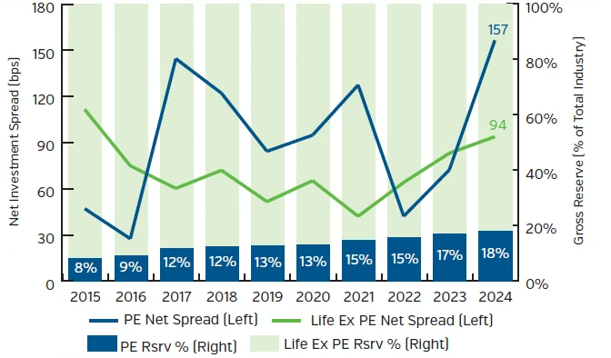 Graph showing net investment spread since 2015