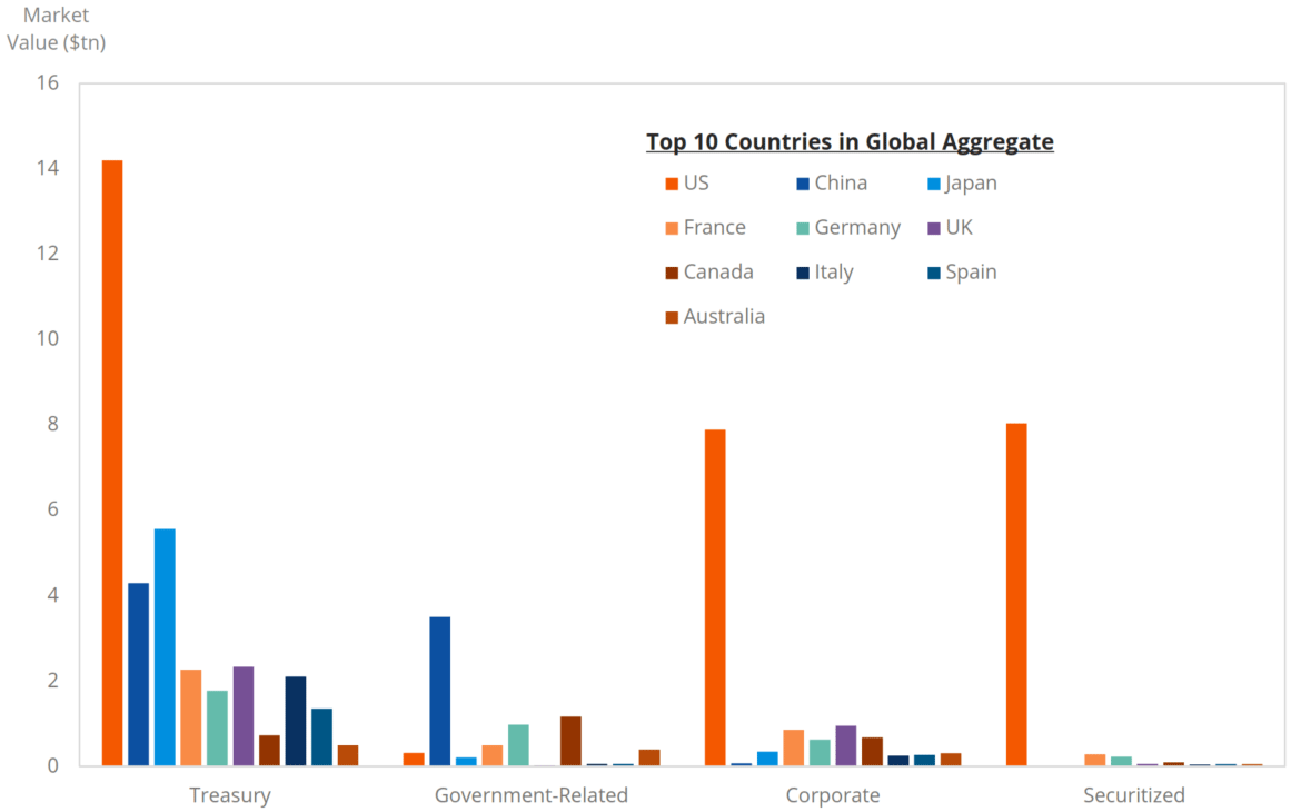 Bar chart showing top 10 countries bond markets