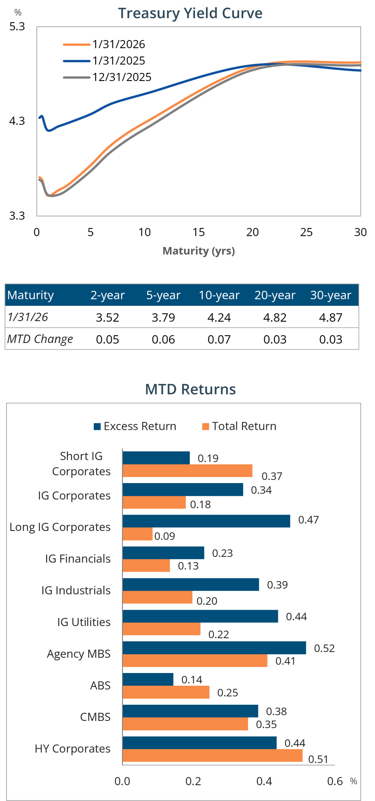 Treasury Yield Curve and MTD Returns