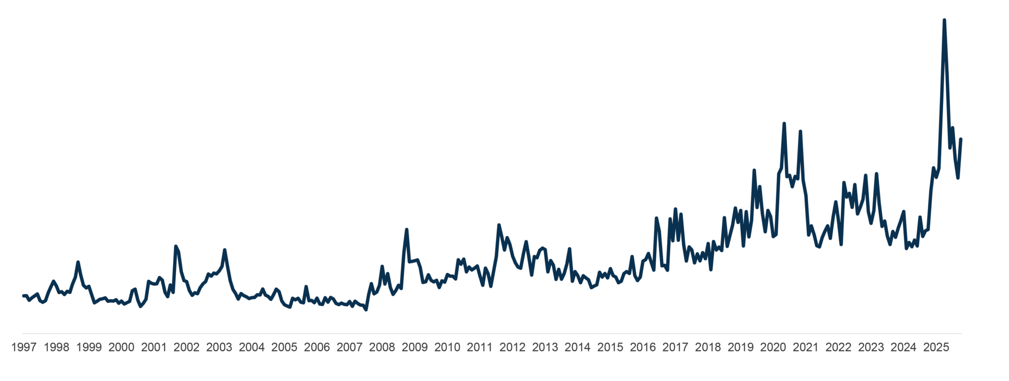 Graph showing increase in global economic policy uncertainty index