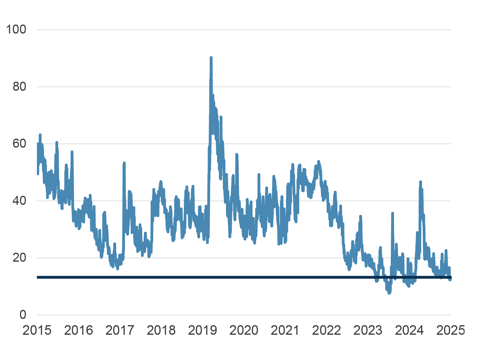 Graph showing correlations are low