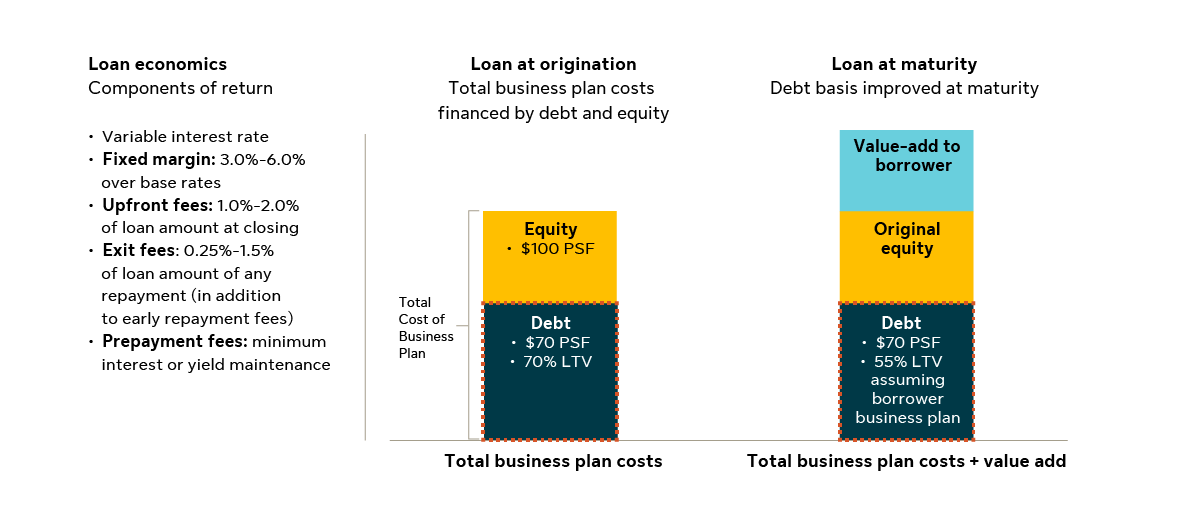2-value-add-lending-aiming-to-generate-returns-and-preserve-capital