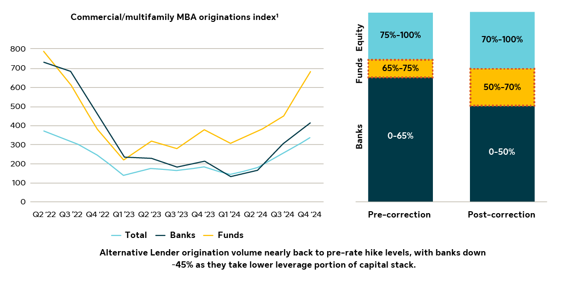 3-the-revised-capital-stack-in-us-cre-lending