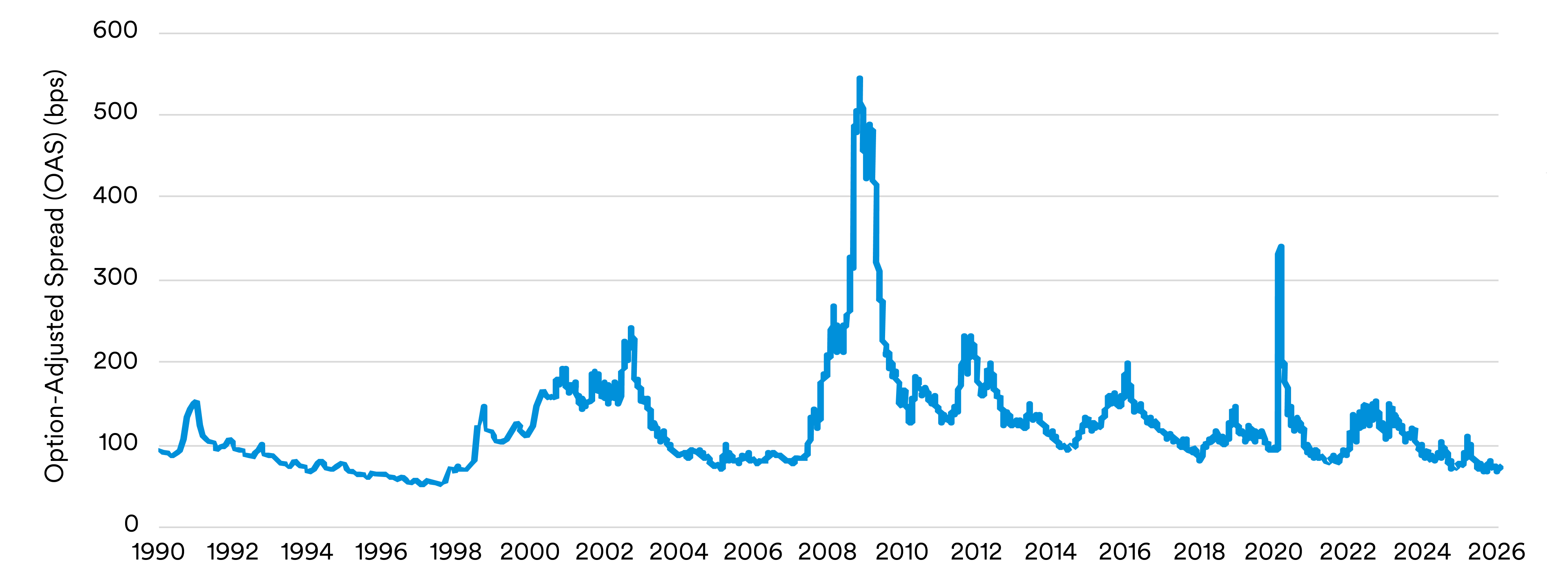 Graph showing investment grade spreads, which spiked in 2008 and 2020