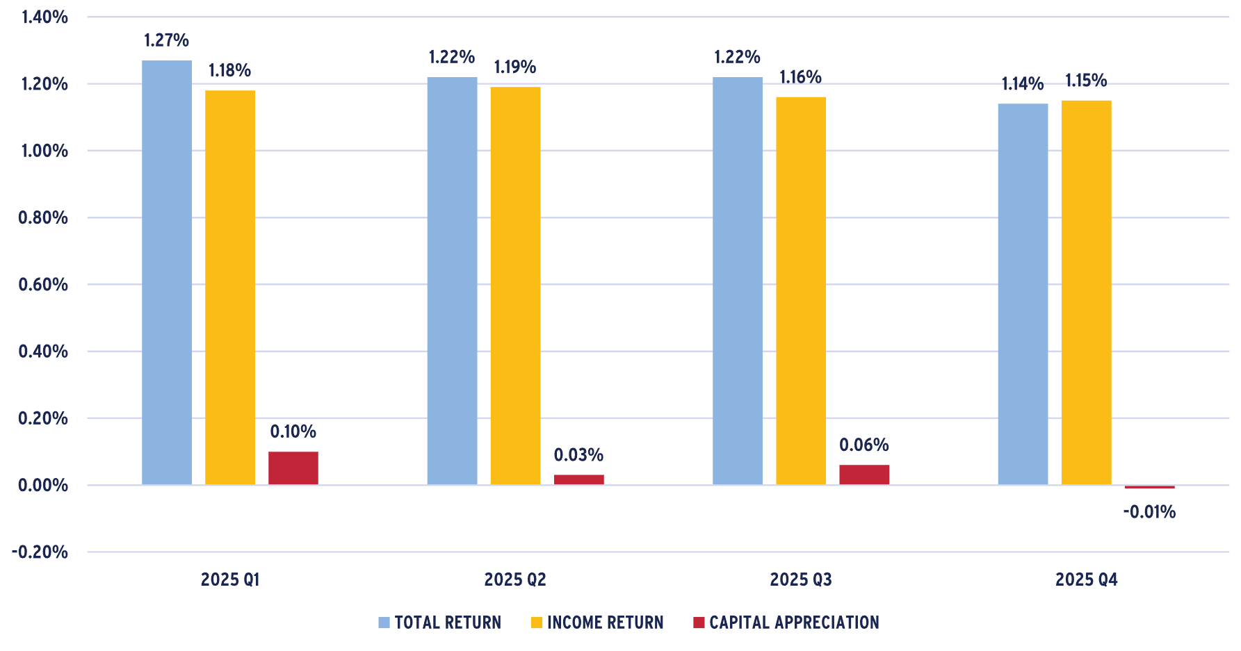 Bar chart showing NCREIF PROPERTY INDEX (NPI+) QUARTERLY RETURN