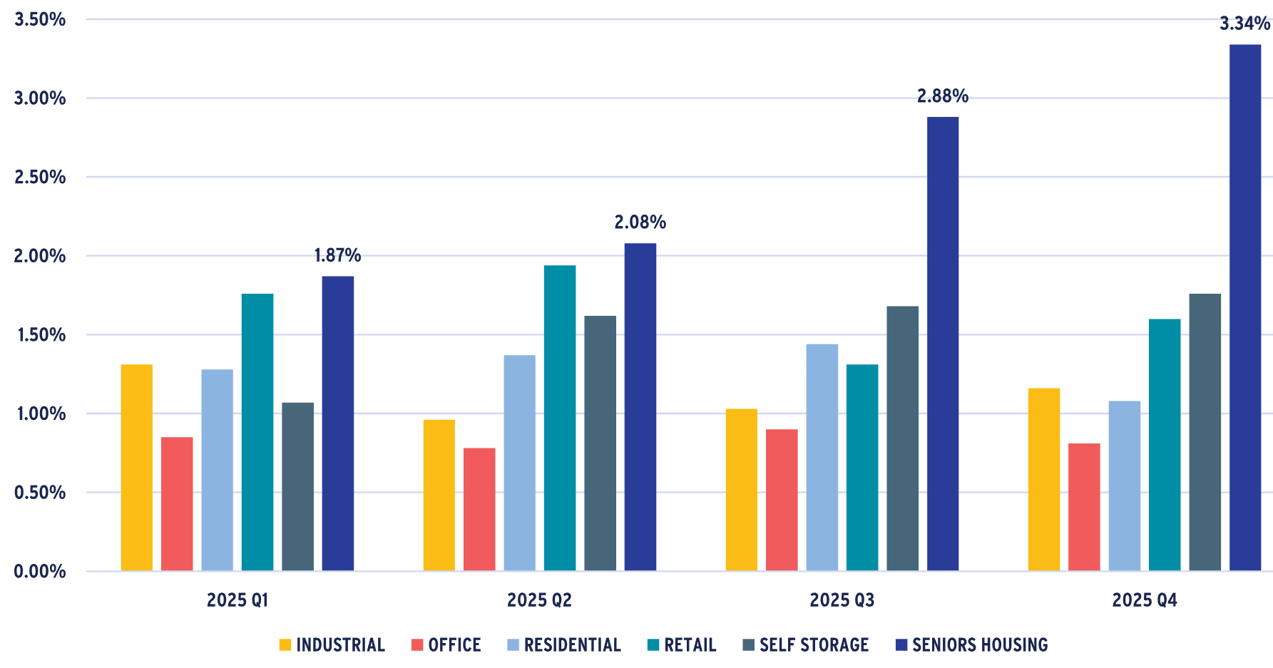 Bar chart showing 2025 NPI+ QUARTERLY TOTAL RETURN BY PROPERTY SECTOR