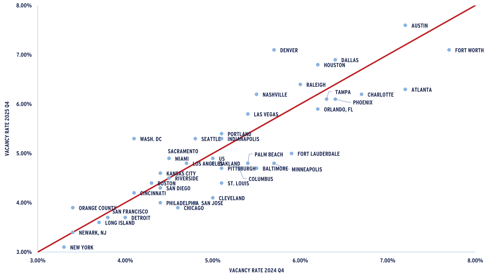 Graph showing APARTMENT VACANCY RATE CHANGE FROM 2024 Q4 TO 2025 Q4