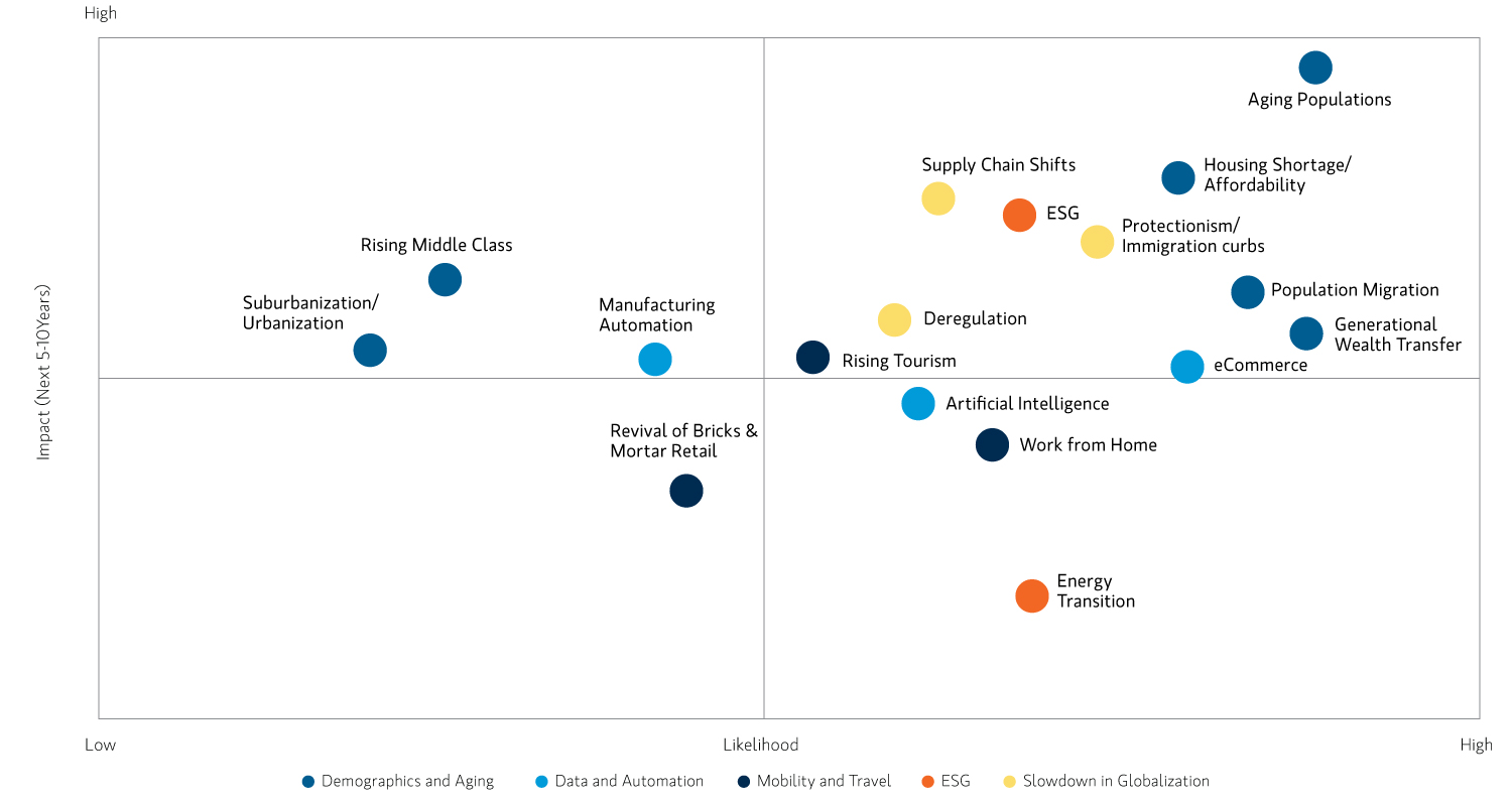 Scatter plot showing Real Estate Trends and Disruptors