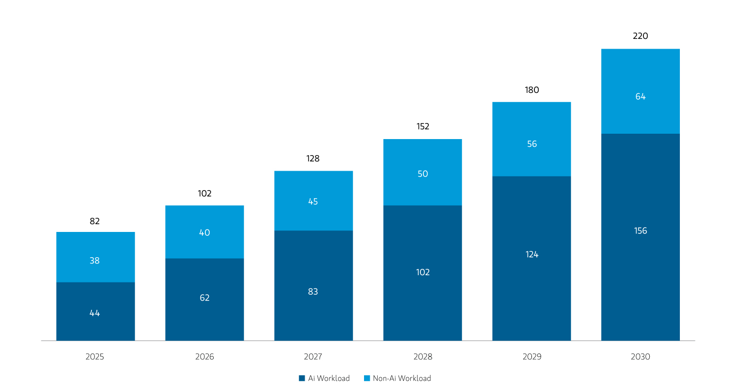 Bar chart showing increasing power demand
