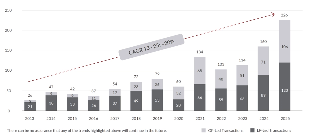 Bar chart showing CAGR 13 - 25: ~20%