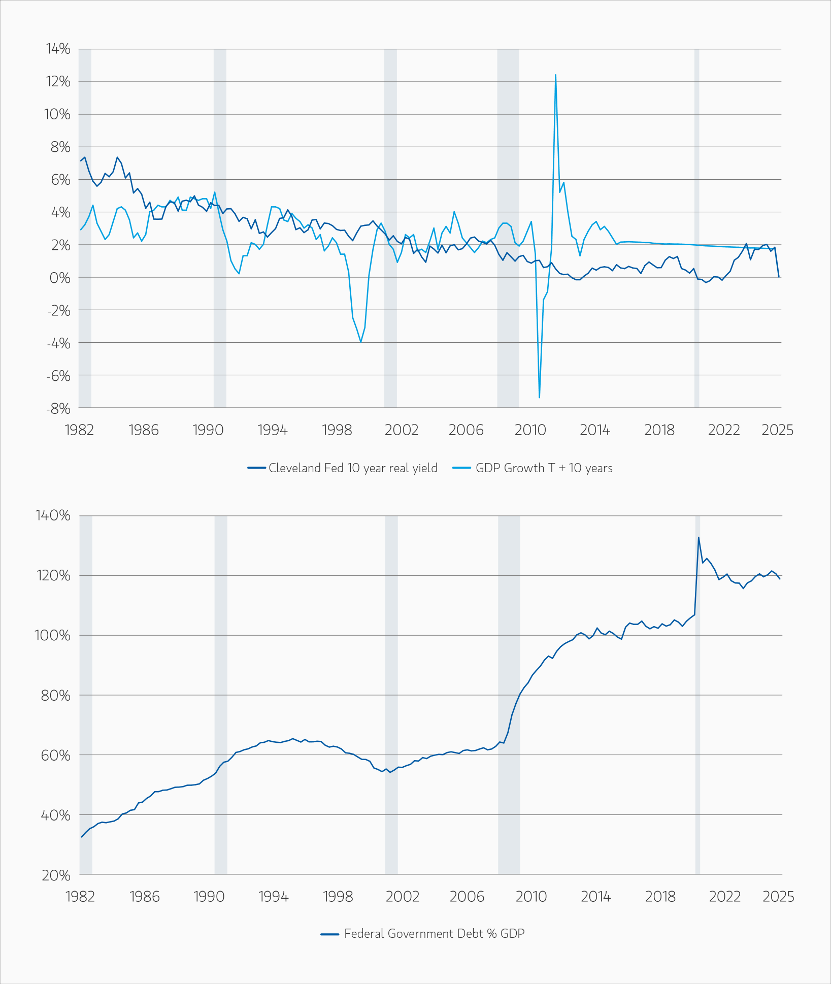 Line Graph showing Moving Average GDP Growth in Subsequent Decade