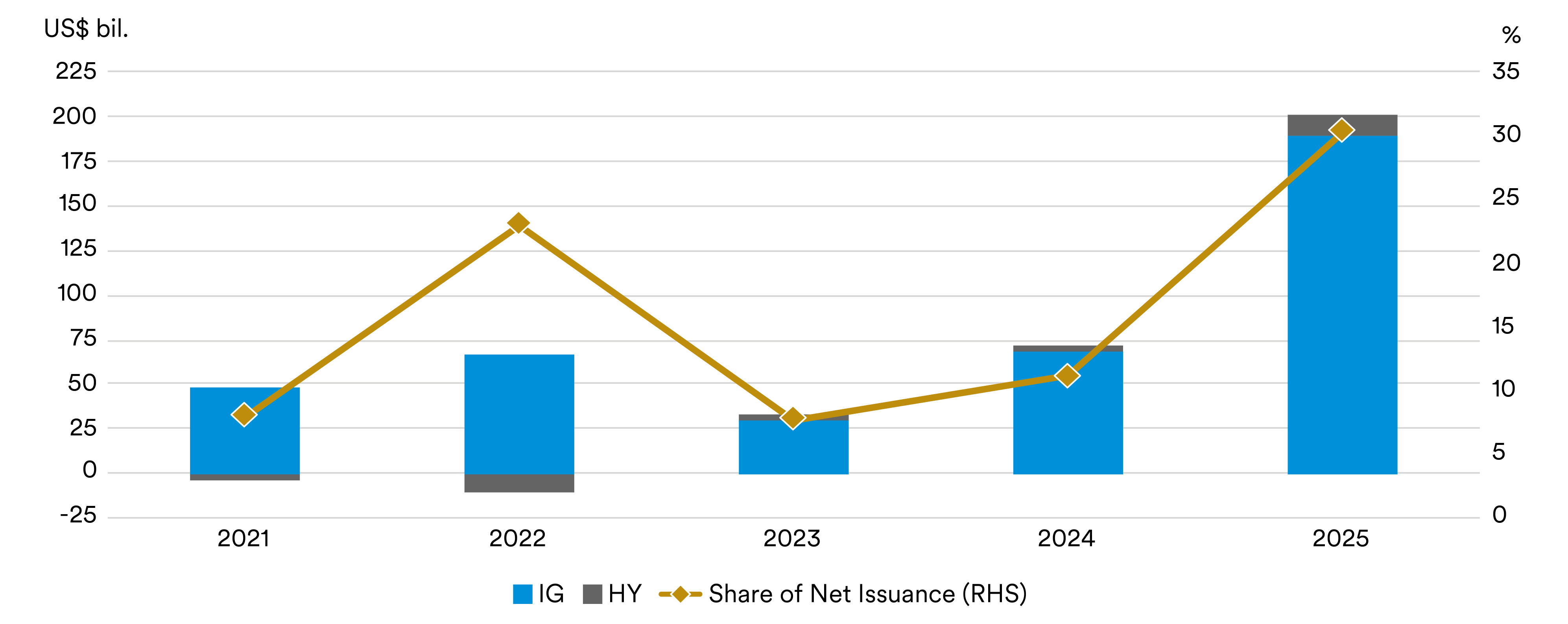 Bar chart showing increase in AI-related issuance