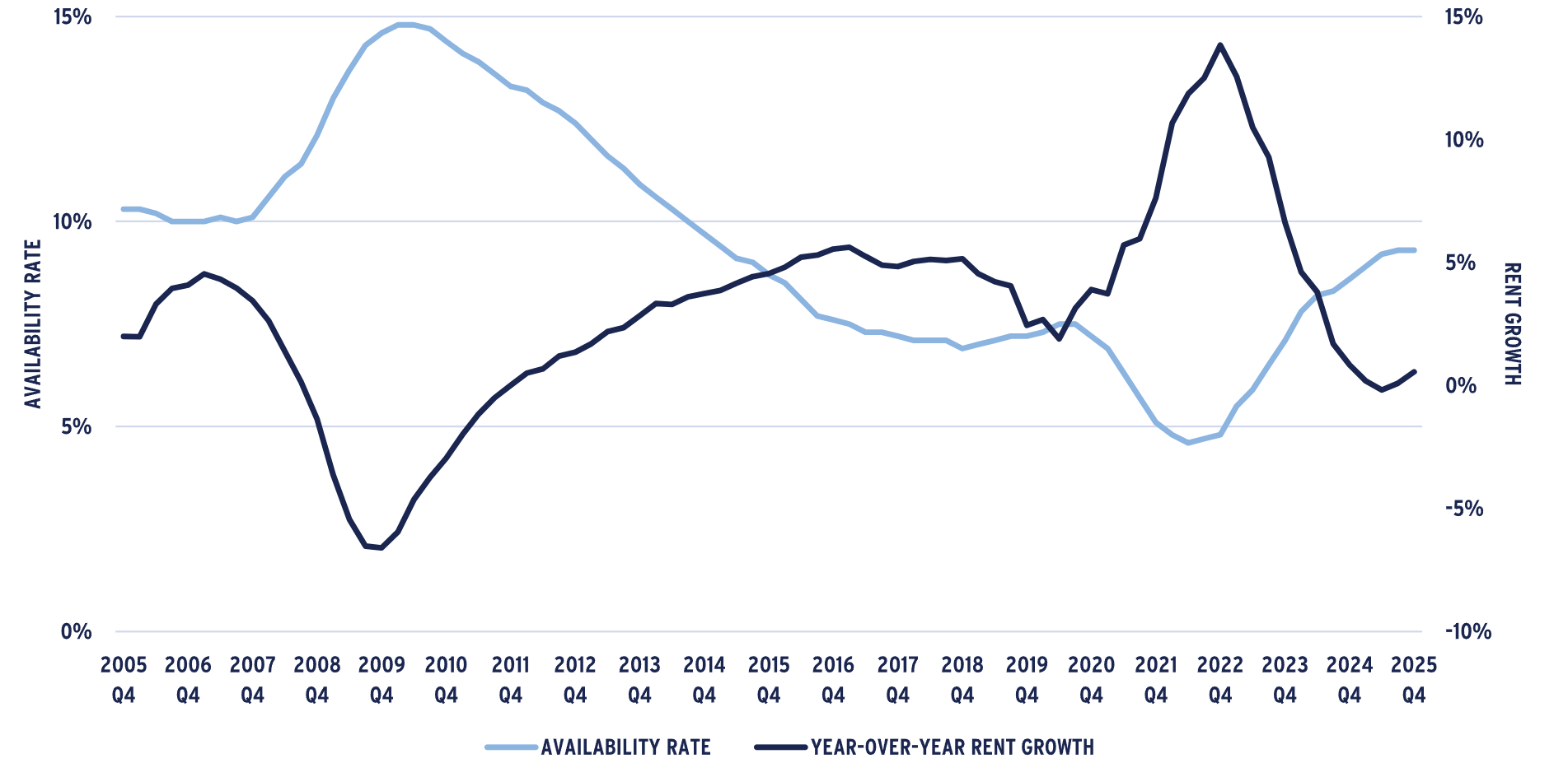 Graph showing U.S. INDUSTRIAL AVAILABILITY RATE & RENT GROWTH