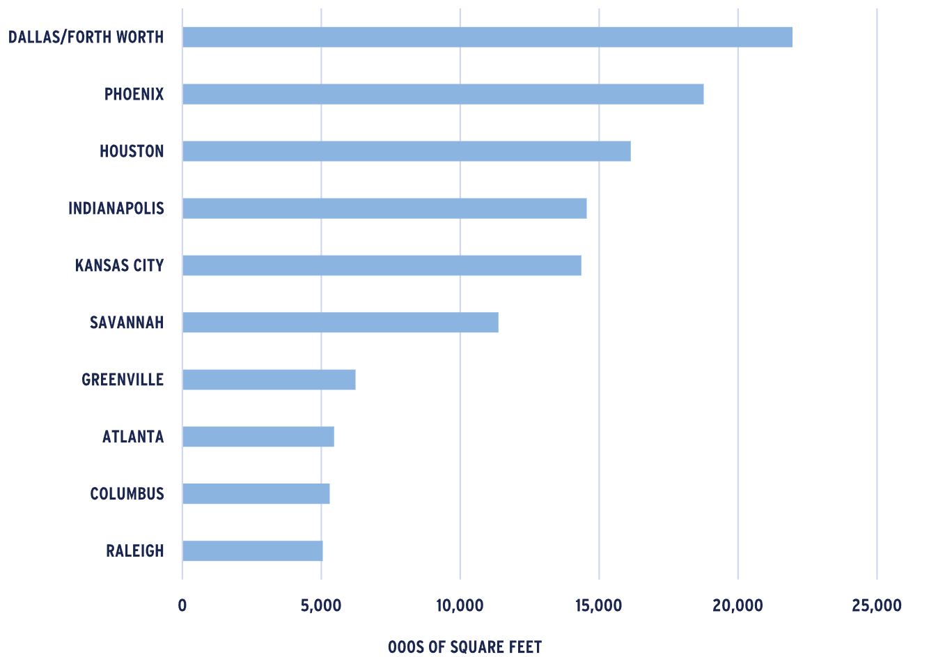 Bar chart showing TOP 10 MARKETS - TOTAL 2025 NET ABSORPTION