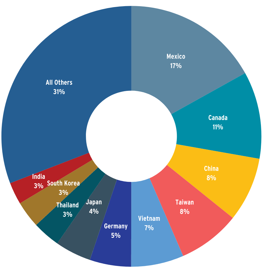 Pie chart showing U.S. imports