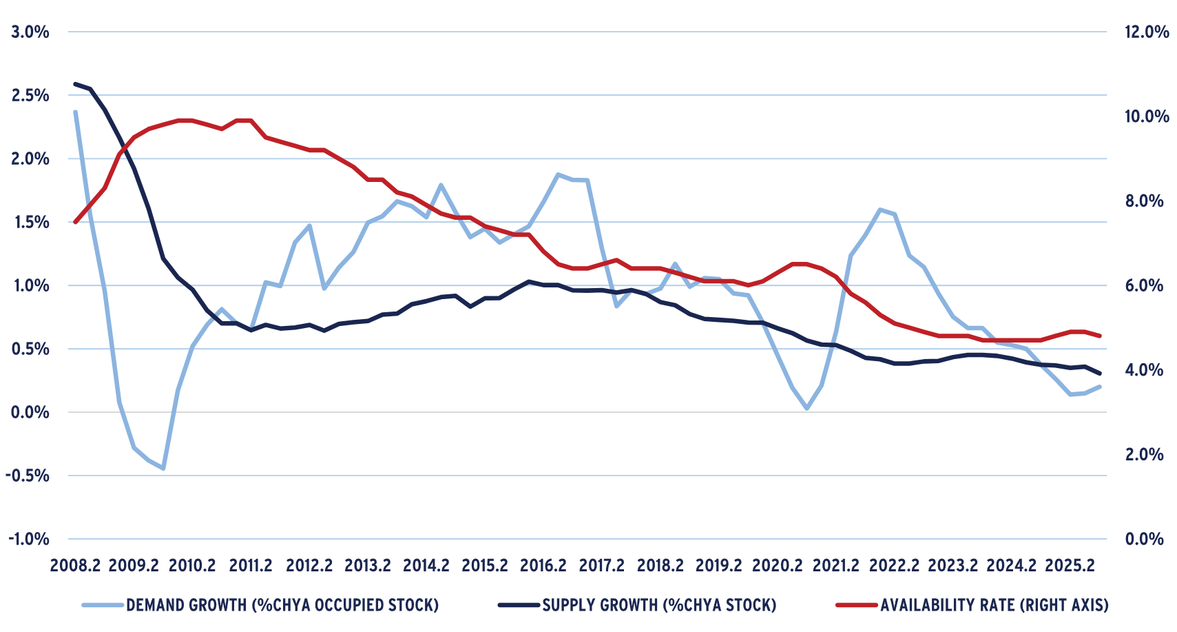 Line graph showing RETAIL FUNDAMENTALS
