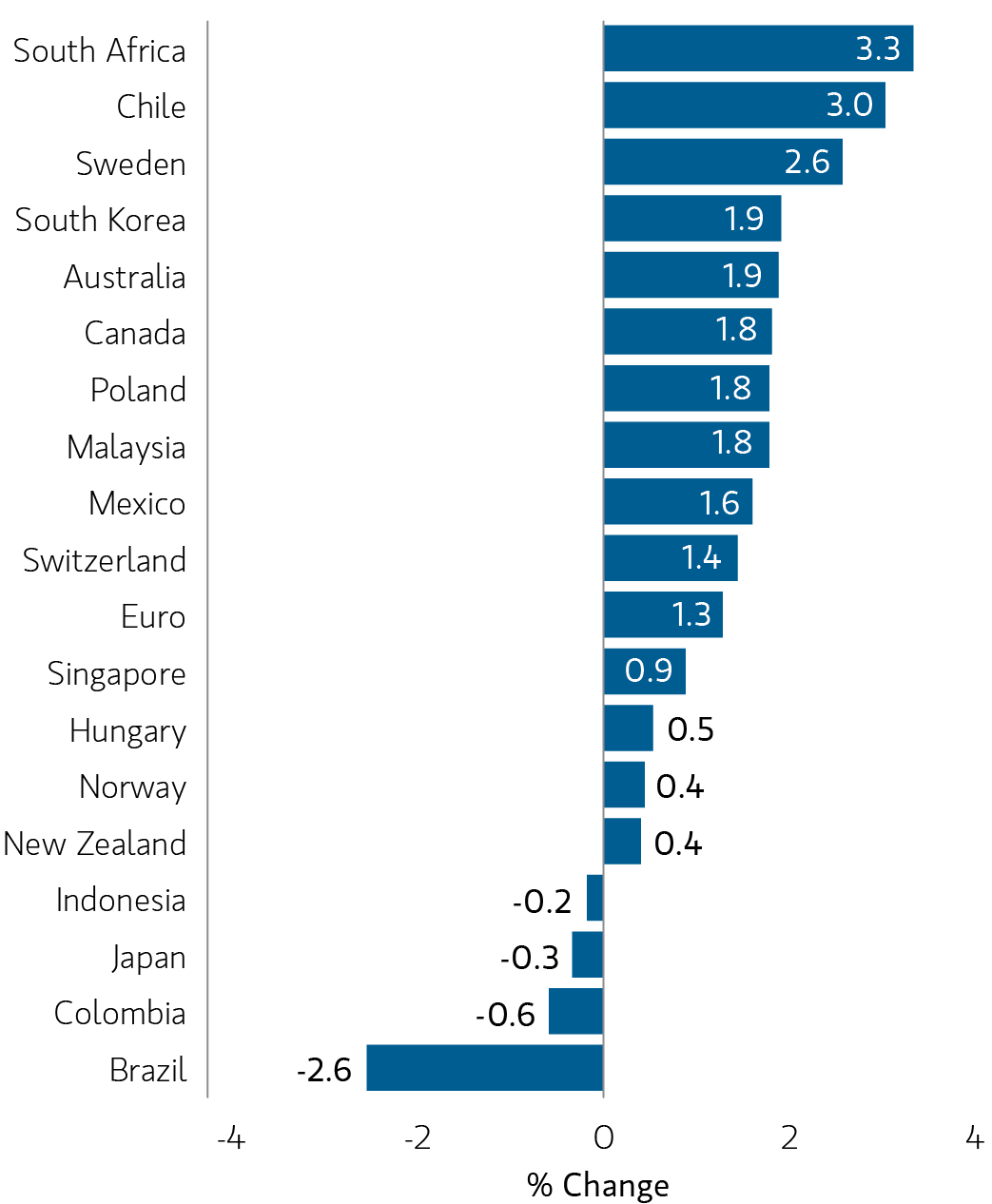 Bar chart showing monthly currency changes versus USD, with Brazil at the bottom and South Africa at the top