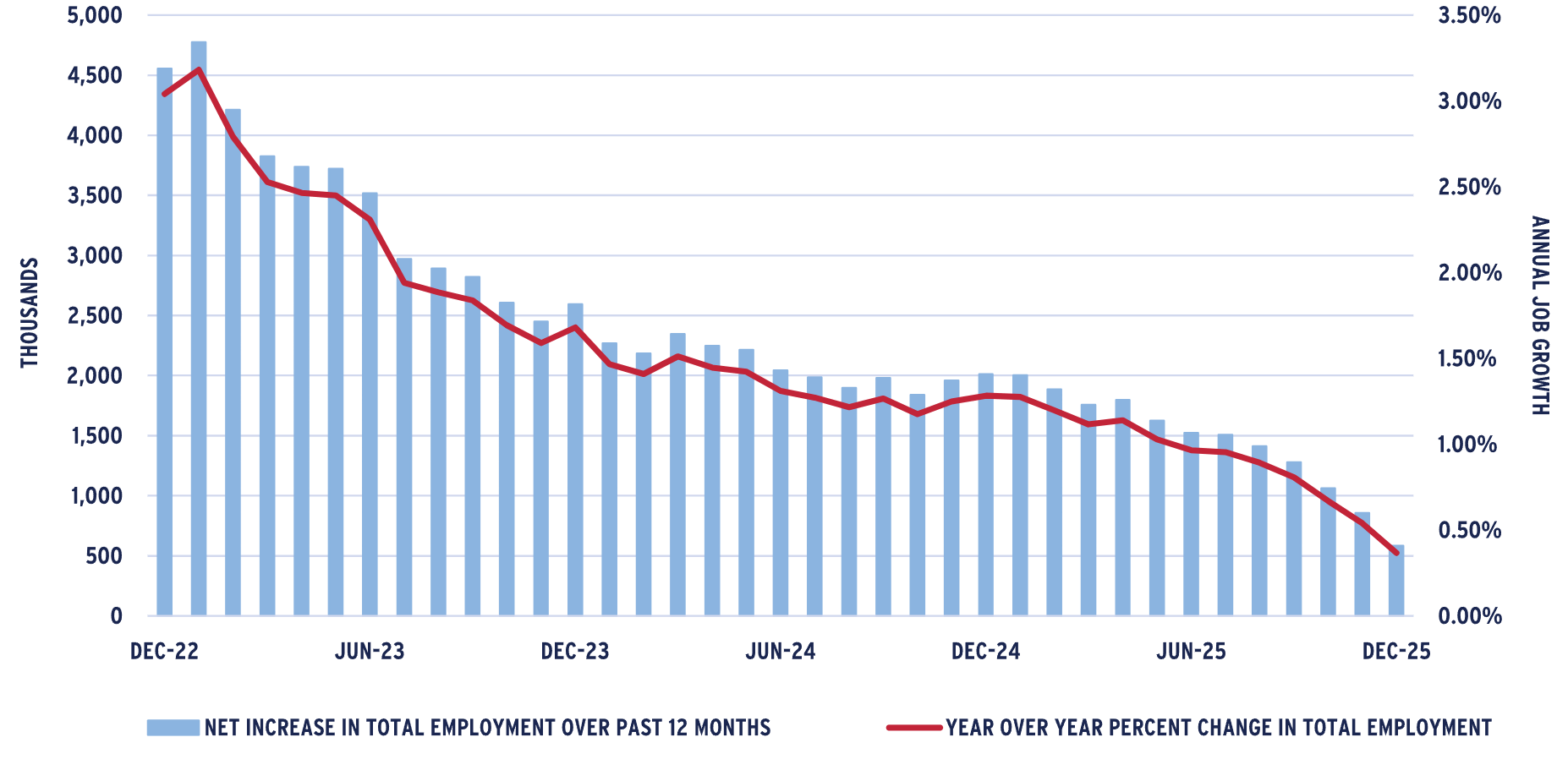 Graph showing that U.S. employment growth % is decreasing