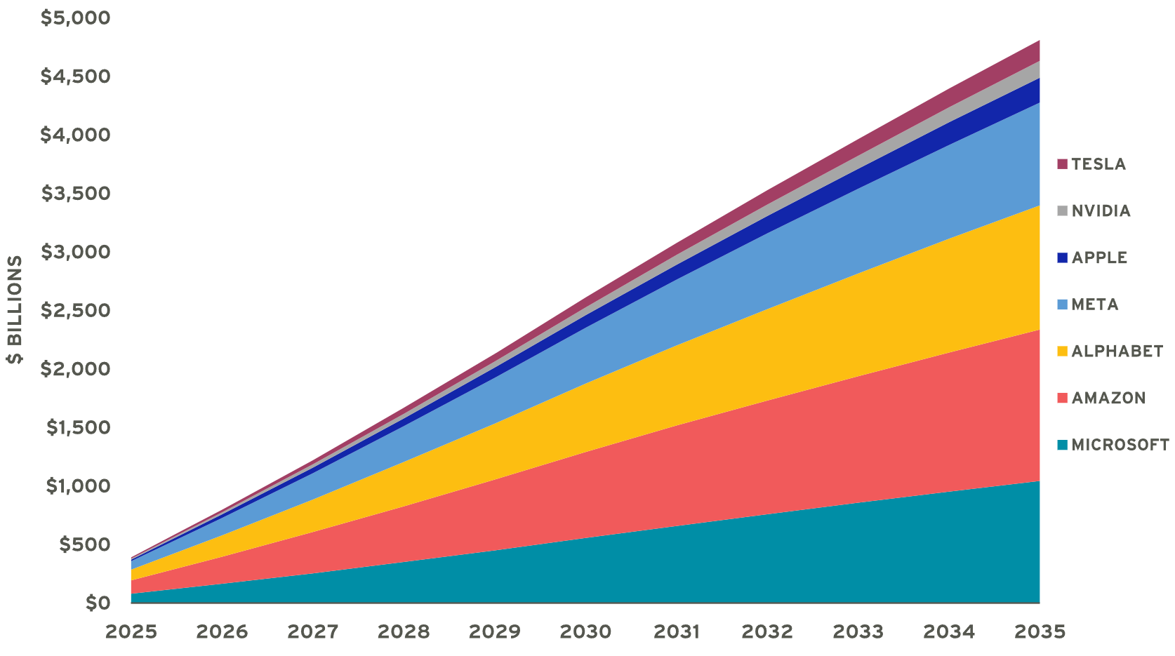 Graph showing Projected Cumulative Magnificent Seven Cap Ex Investment