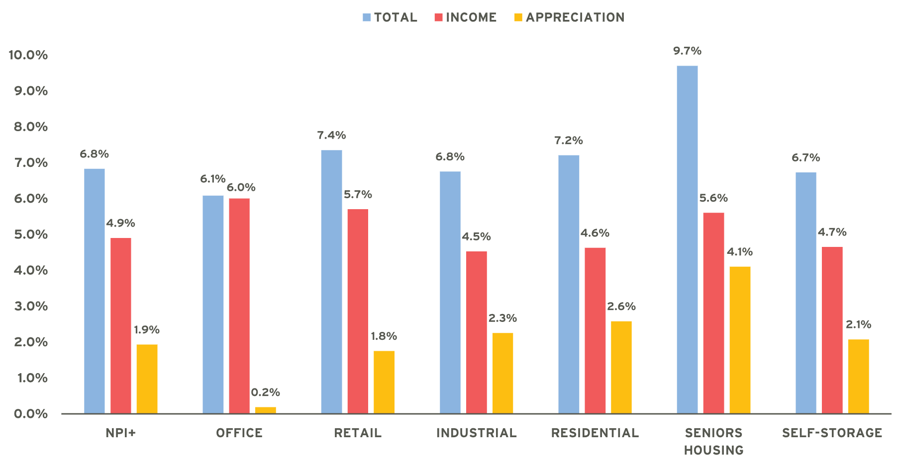 Bar chart showing Consensus Expected Return by Property Sector (2026-2029)