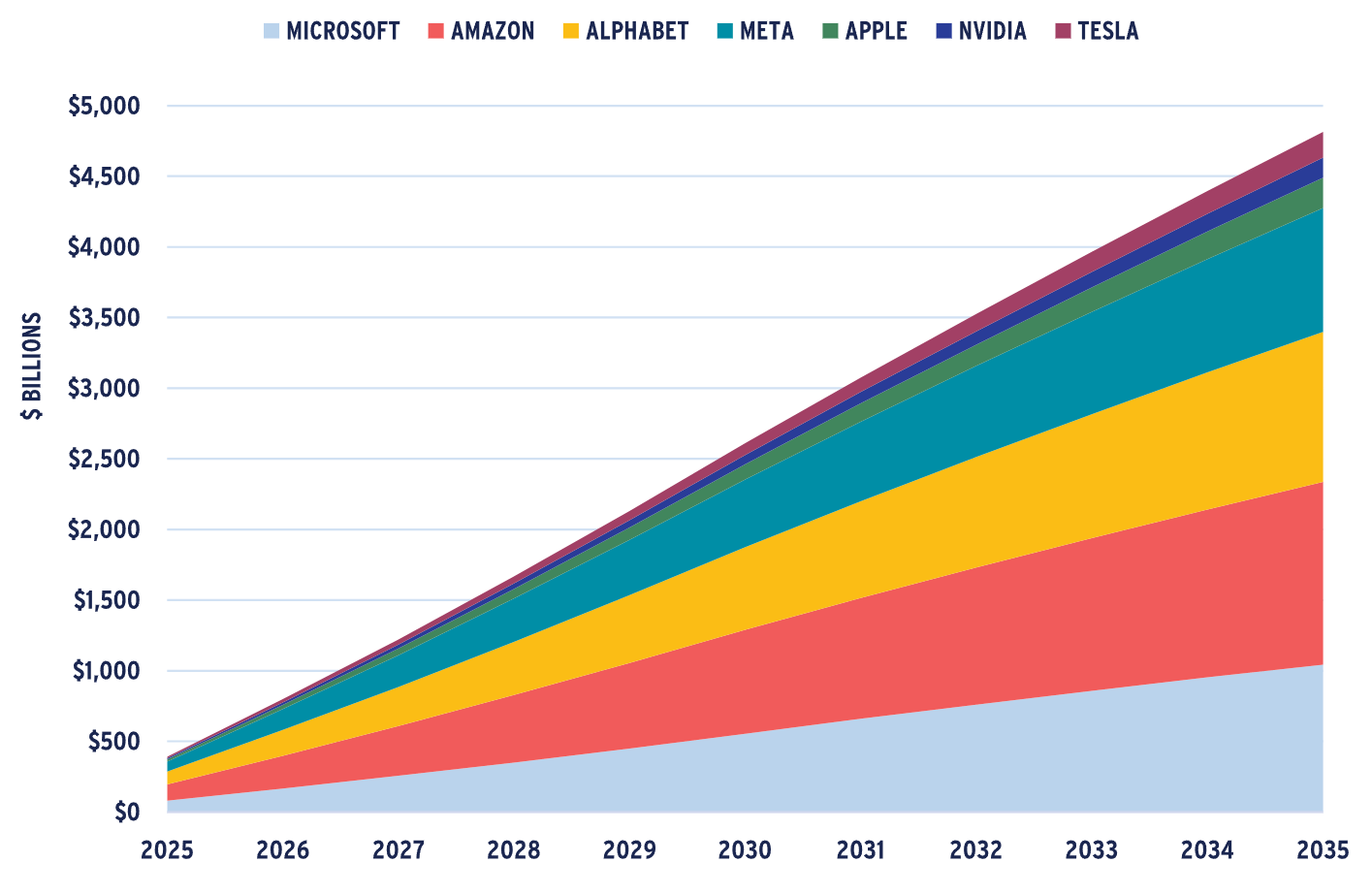 Graph showing AI-related projected gains