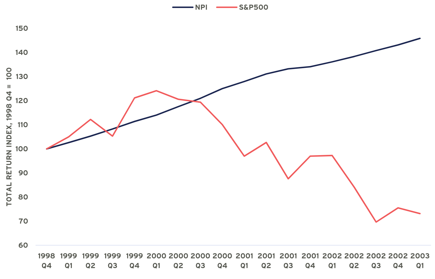 Graph showing that total return during the tech crash period was higher for NPI than S&P 500