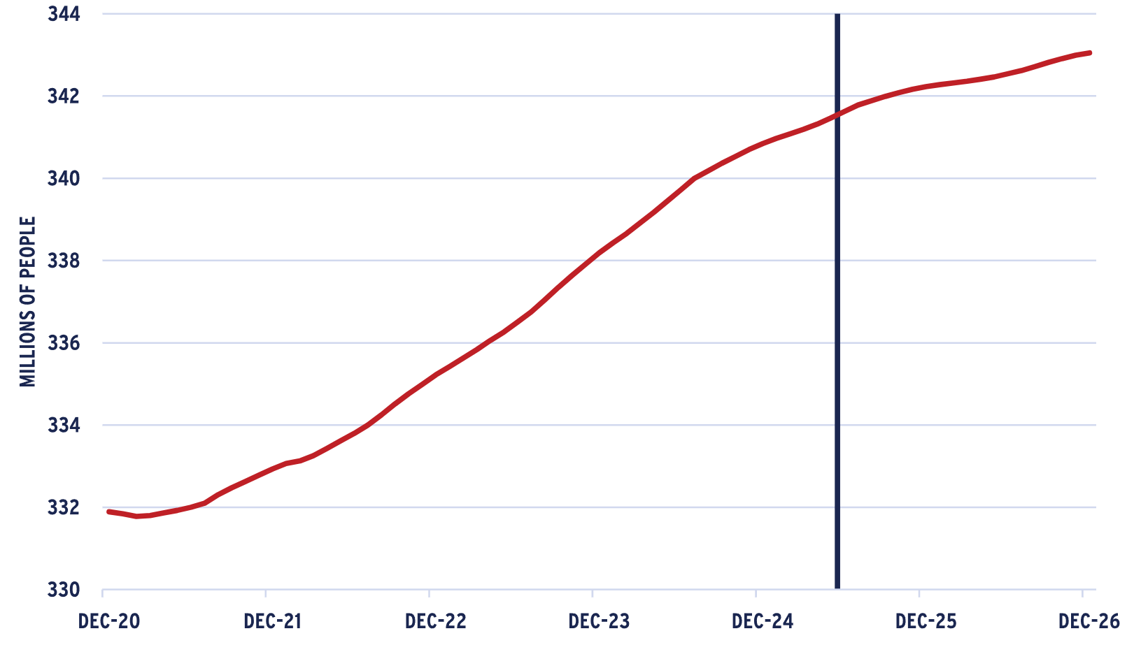 Graph showing U.S. population estimates