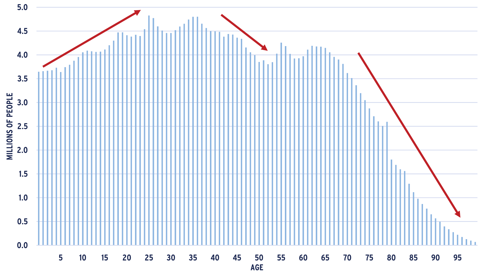Bar Chart showing U.S. POPULATION BY ONE YEAR AGE COHORTS
