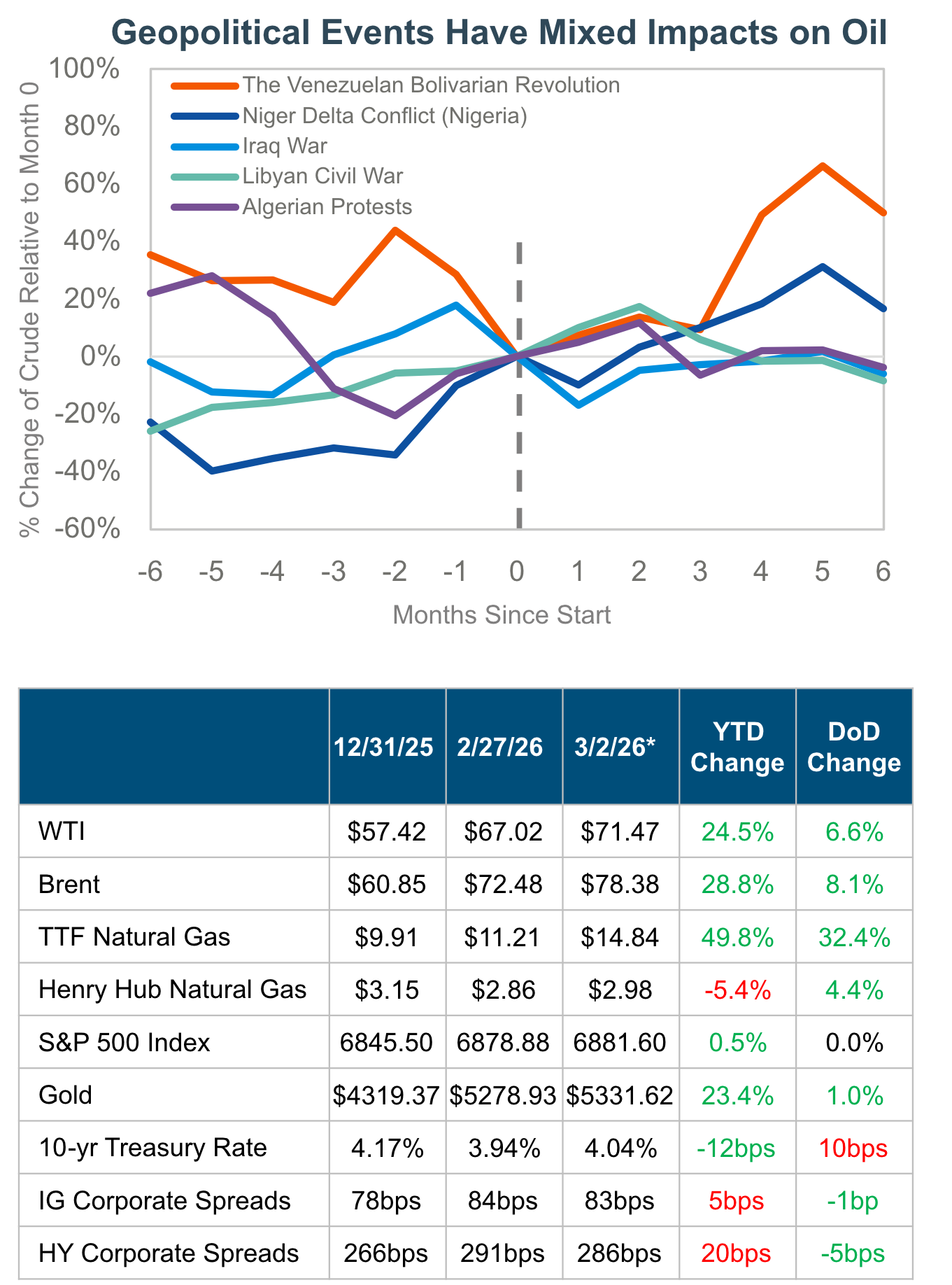 Geopolitical Events_Oil Chart