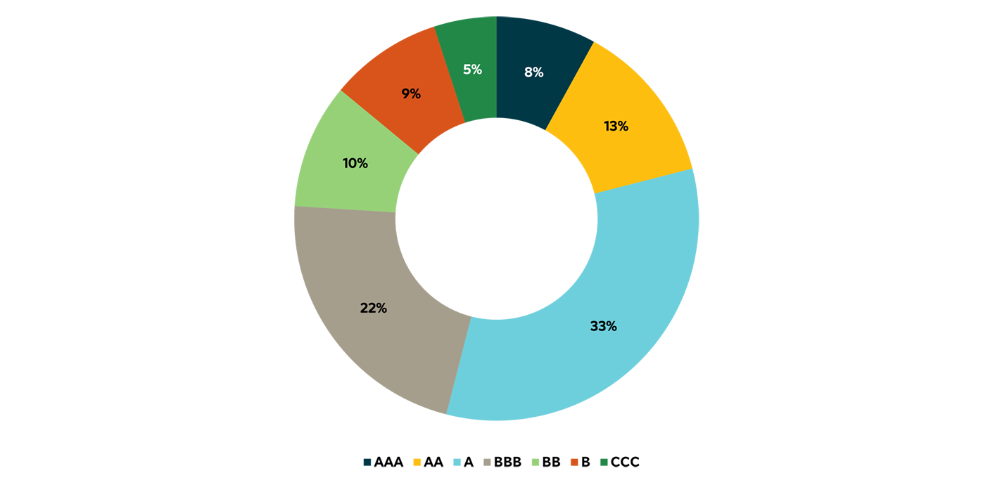 private-credit-rating-distribution-in-the-life-insurance-sector