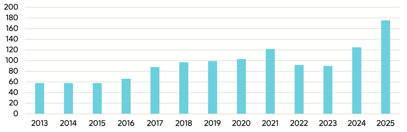 us-private-placement-market-volumn