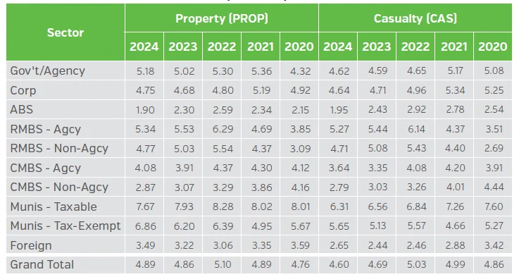 Table showing duration contribution comparisons
