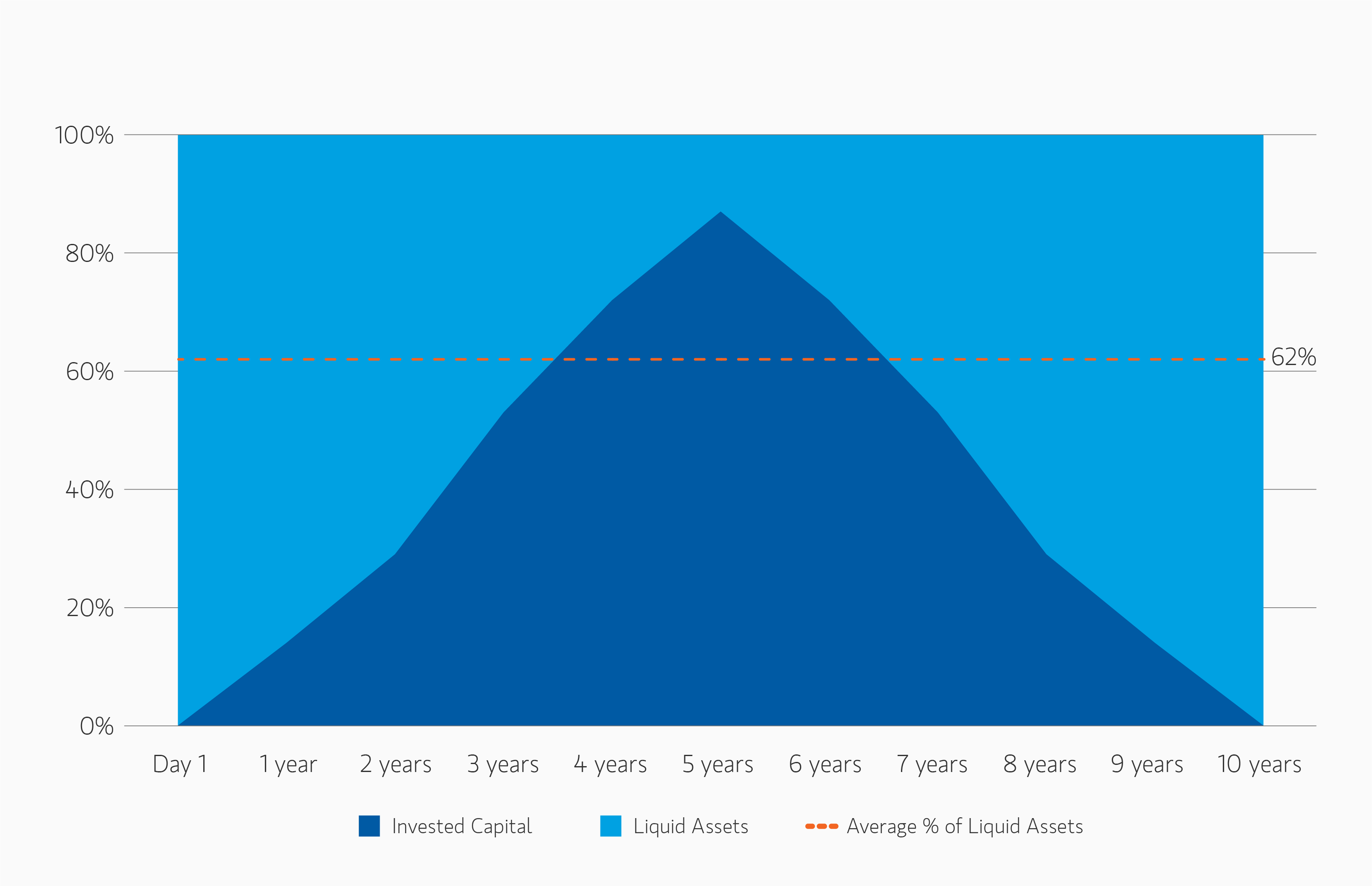 Graph showing Uninvested Assets in a Drawdown Fund
