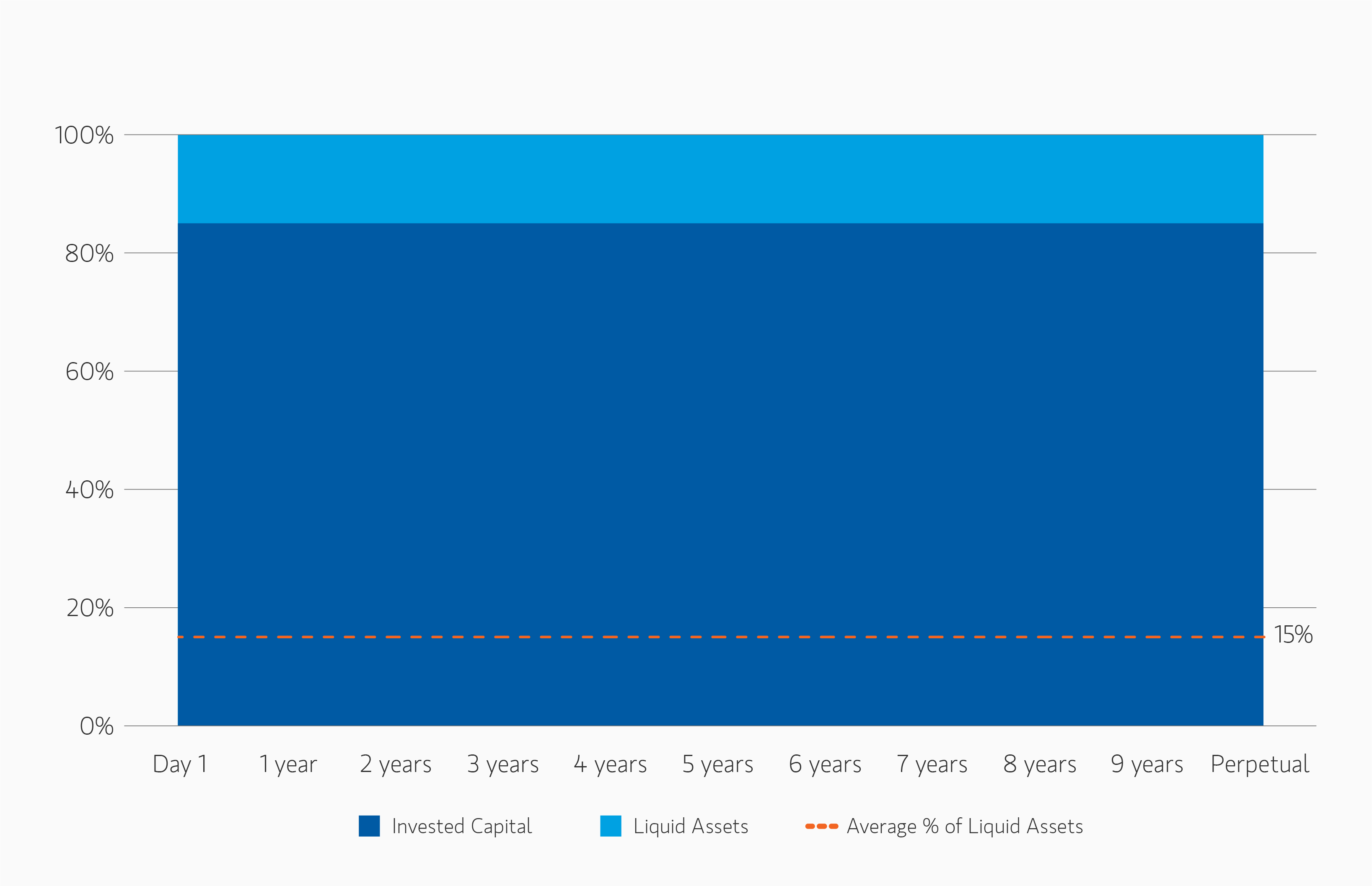 Graph showing Uninvested Assets in a Semi-Liquid Evergreen Fund